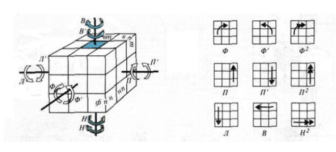 Кубик сборка наука и жизнь. Формулы кубика Рубика 3х3. Алгоритмы кубика Рубика 3 на 3. Алгоритм кубика Рубика 3х3. ПИФ паф кубик Рубика 3х3 схема.