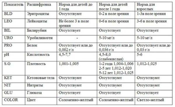 Аскорбиновая кислота в моче: что это значит у ребенка, при беременности