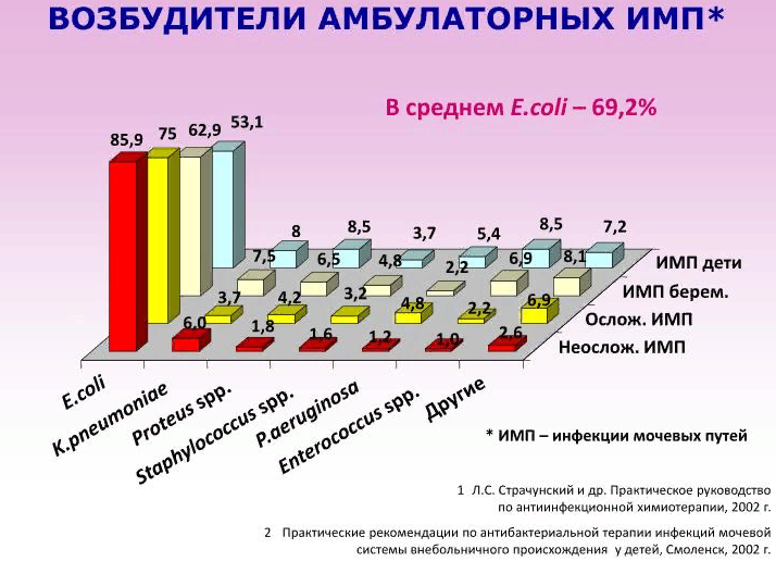 chastotnost-razvitiya-ims-u-zhenshhin-i-detej-pri-raznyh-vozbuditelyah-istochnik-slideserve-com_-1