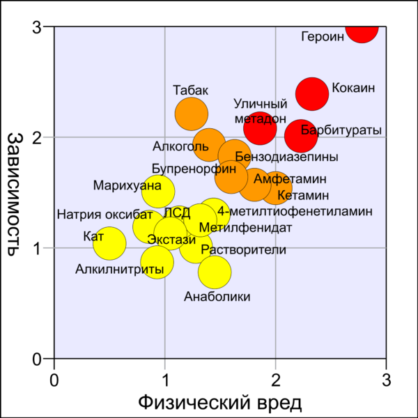 sravnenie-vreda-ot-zloupotrebleniya-razlichnymi-psihoaktivnymi-veshhestvami-600x600-1