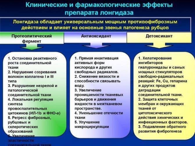 longidaza-ukoly-instrukciya-po-primeneniyu-pokazaniya-v-ginekologii-kosmetologii-urologii