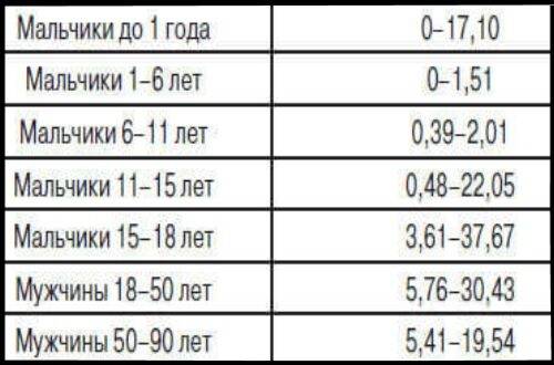 norma-testosterona-u-muzhchin