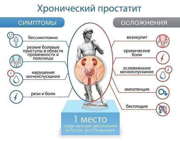 simptomy-i-oslozhneniya-hronicheskogo-prostatita