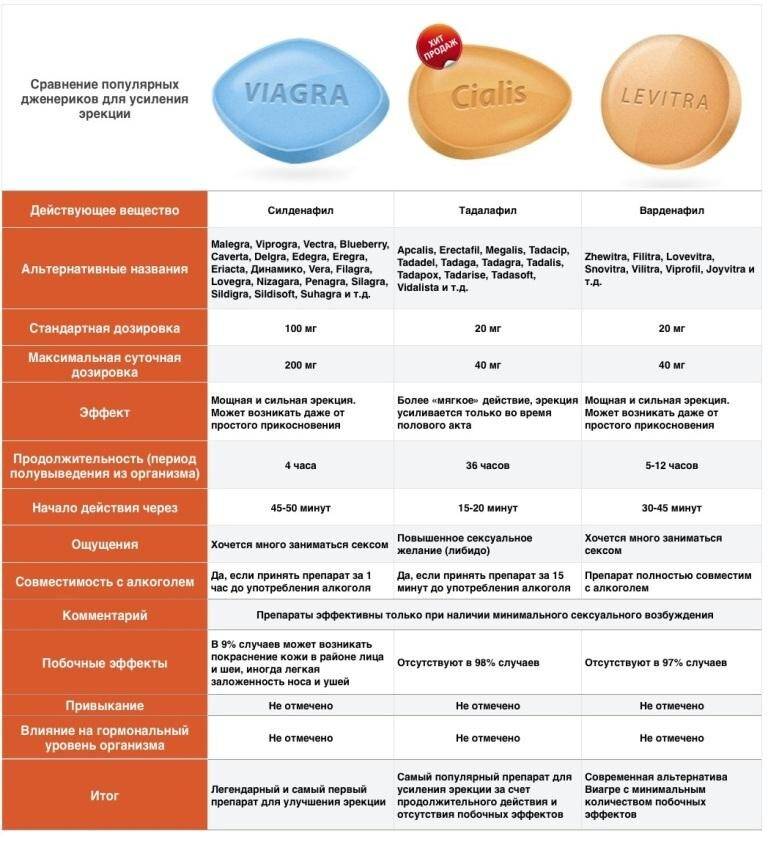 sranenie-populyarnyh-dzhenerikov-dlya-usileniya-erekcii