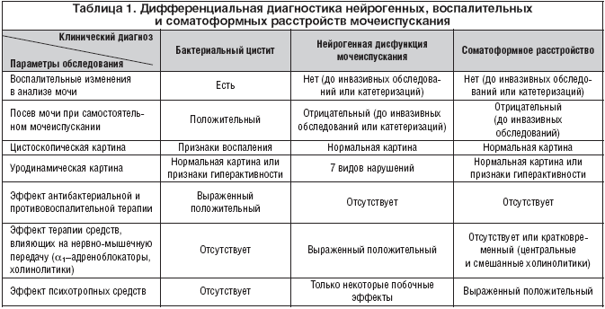 tablitsa-diagnostiki-nejrogennogo-mochevogo-puzyrya