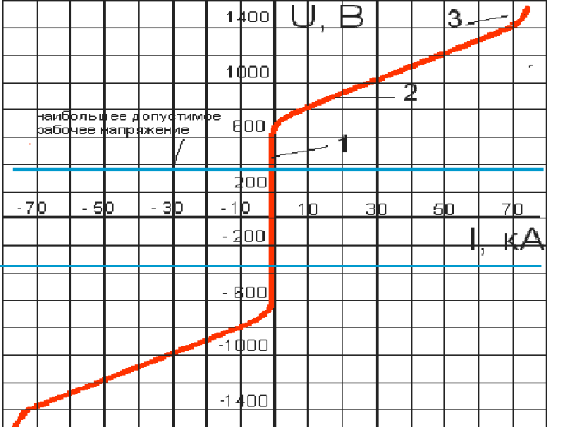 voltampernaya-harakteristika-opn